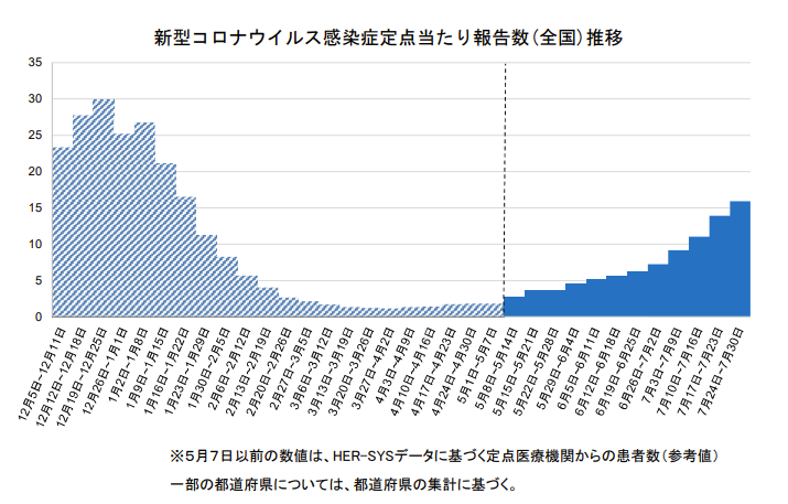 COVID-19推移8月4日発表資料.png